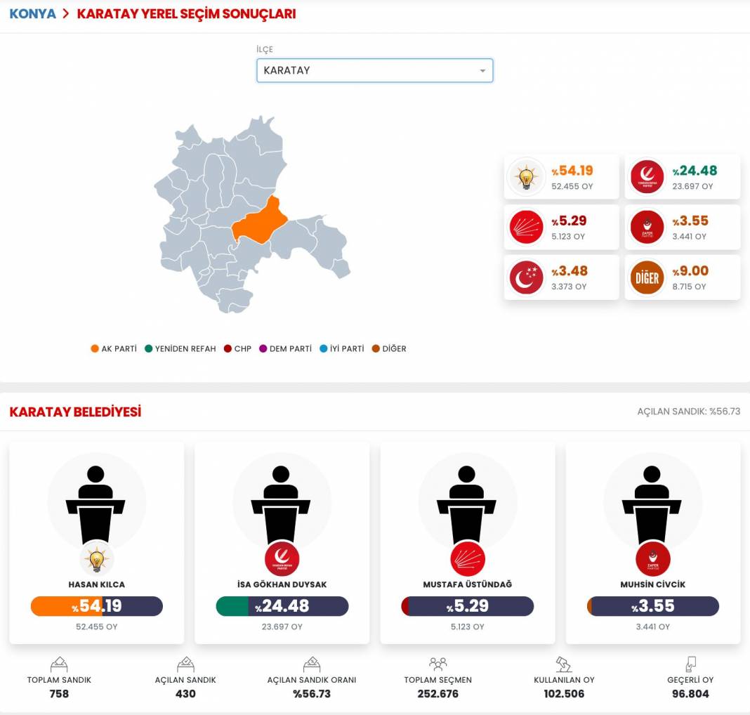 İşte Konya 31 Mart Yerel Seçim Sonuçları! İl ve İlçe Sonuçları... 9
